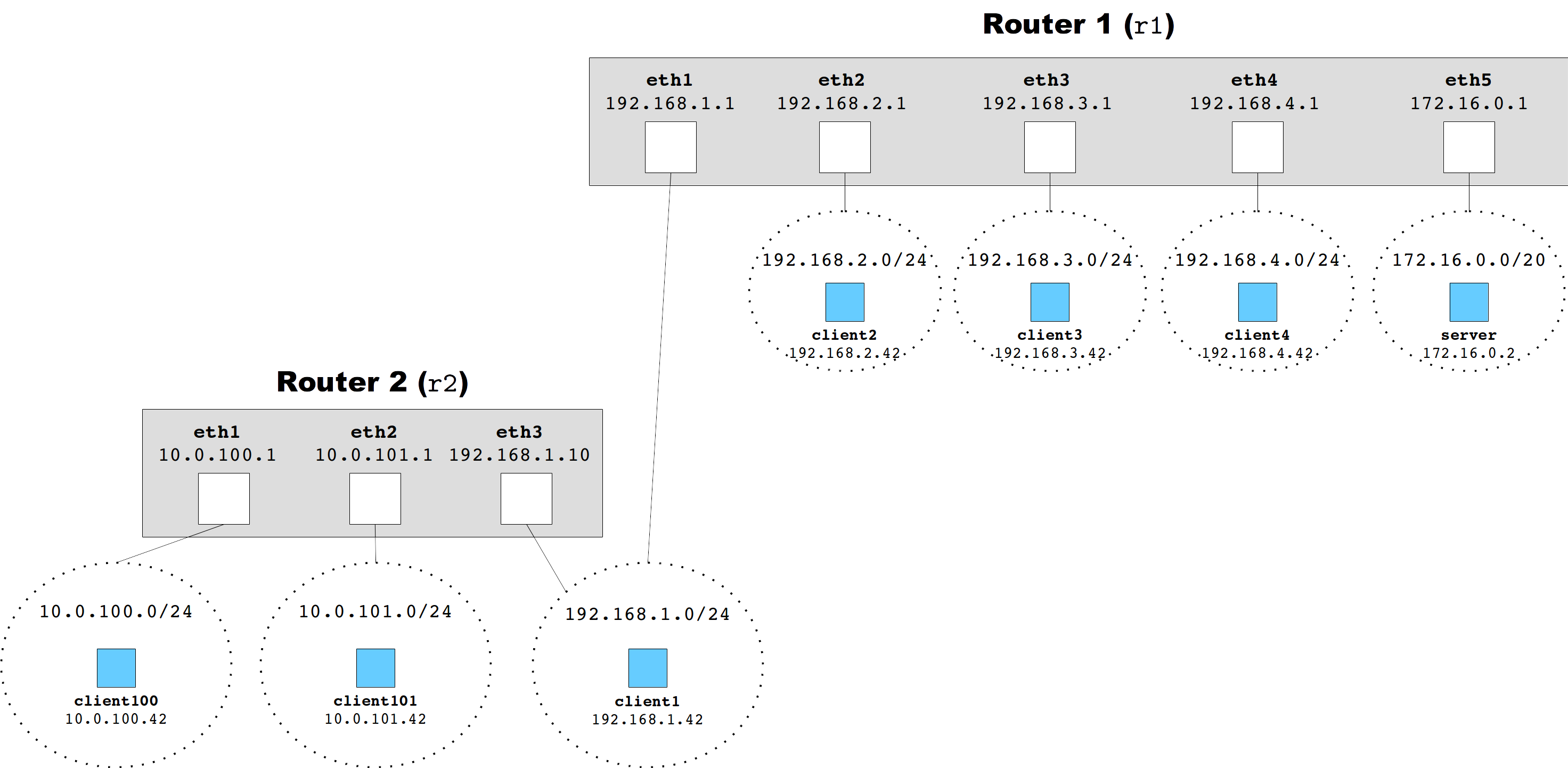 Two Router Topology