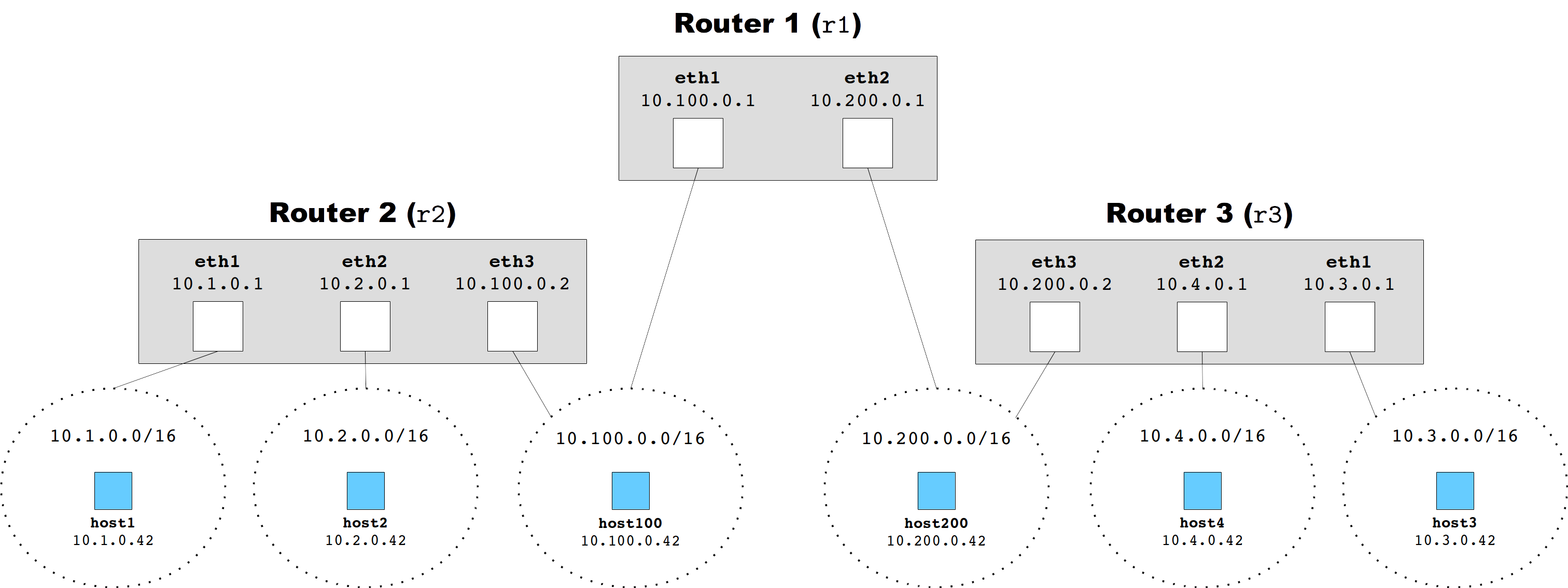 Three Router Topology