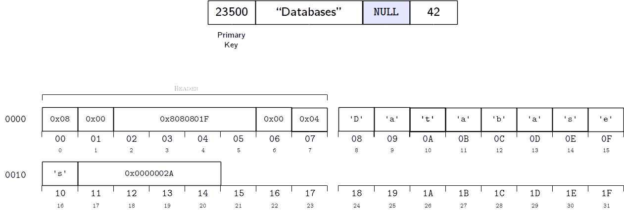 Database record example, for a table created with ``CREATE TABLE Courses(Id INTEGER PRIMARY KEY, Name TEXT, Instructor INTEGER, Dept INTEGER)``