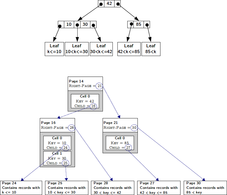 Logical and physical view of a table B-Tree.