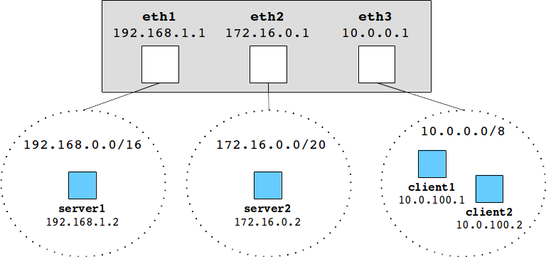 Sample Topology