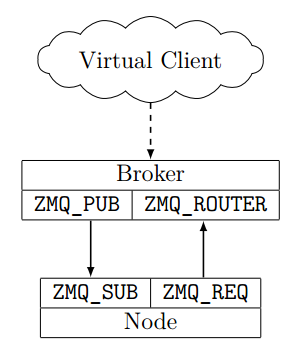 ZMQ sockets