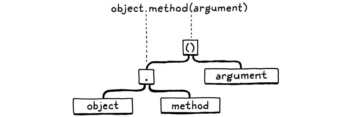 The syntax tree for 'object.method(argument)