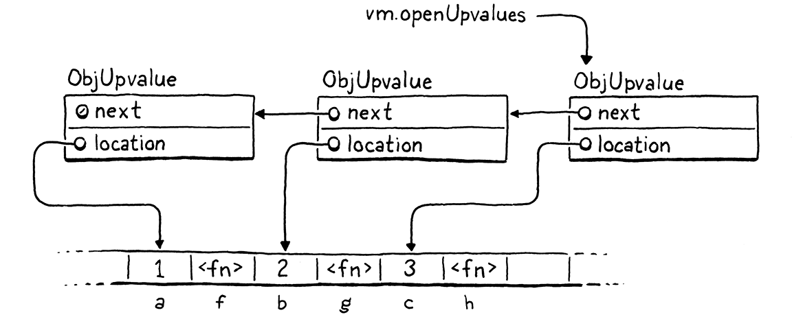 Three upvalues in a linked list.