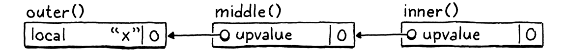 An upvalue in inner() points to an upvalue in middle(), which points to a local variable in outer().