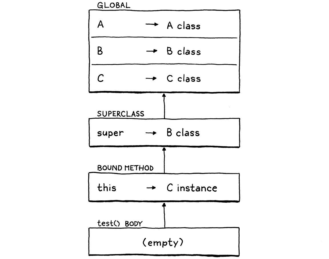 The environment chain including the superclass environment.