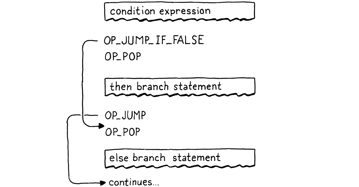 Flowchart of the compiled bytecode including necessary pop instructions.