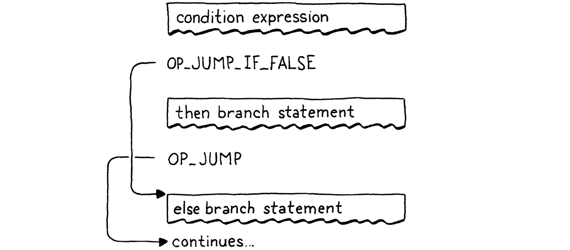 Flowchart of the compiled bytecode for an if with an else clause.