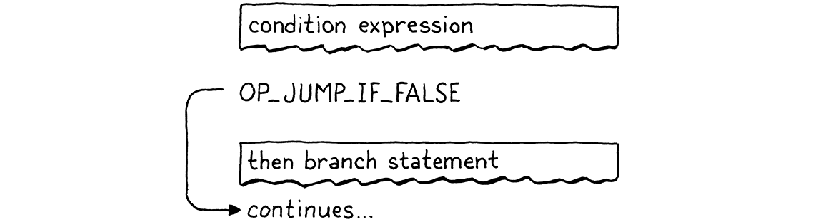 Flowchart of the compiled bytecode of an if statement.