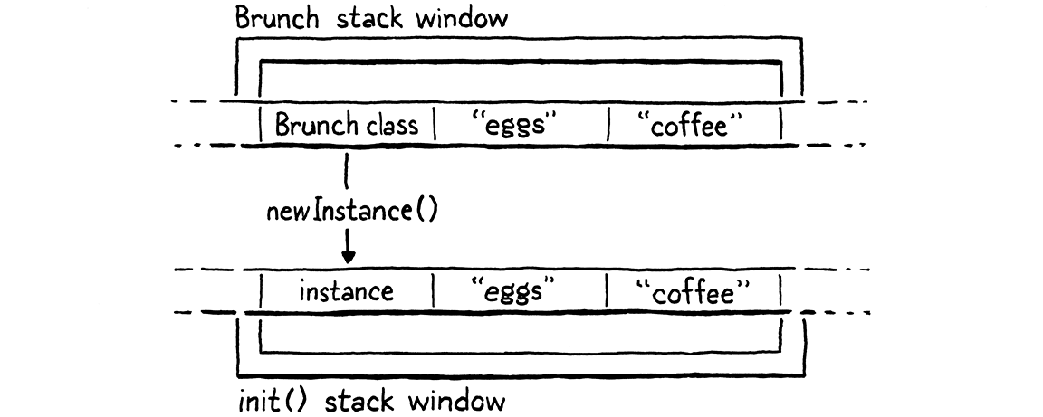 The aligned stack windows for the Brunch() call and the corresponding init() method it forwards to.