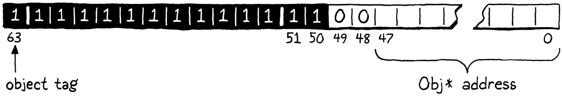 Bit representation of an Obj* stored in a Value.