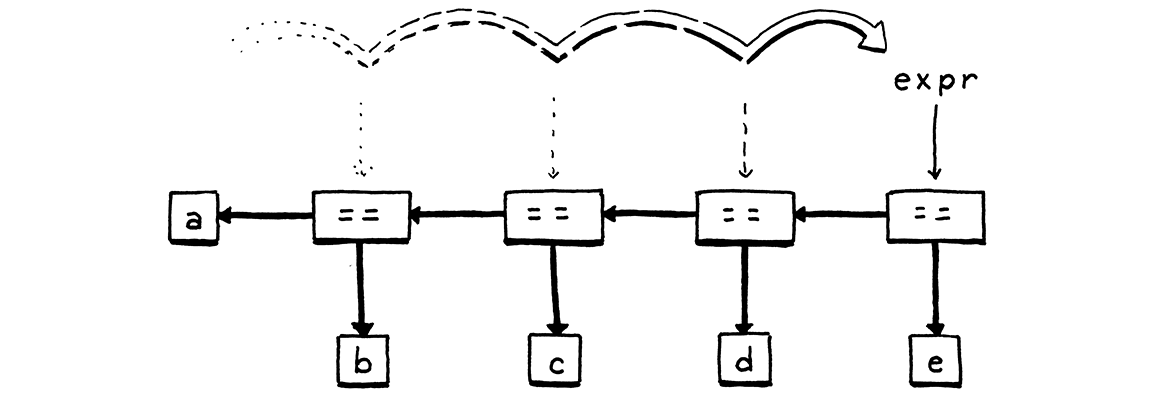 The syntax tree created by parsing 'a == b == c == d == e'