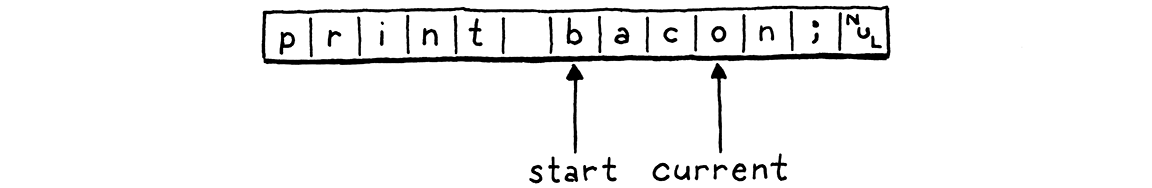 The start and current fields pointing at 'print bacon;'. Start points at 'b' and current points at 'o'.