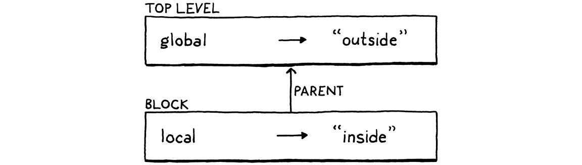 Environments for each scope, linked together.