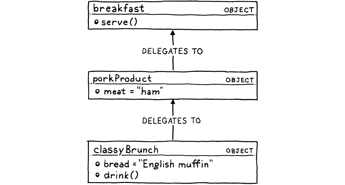 How fields and methods are looked up in a prototypal system