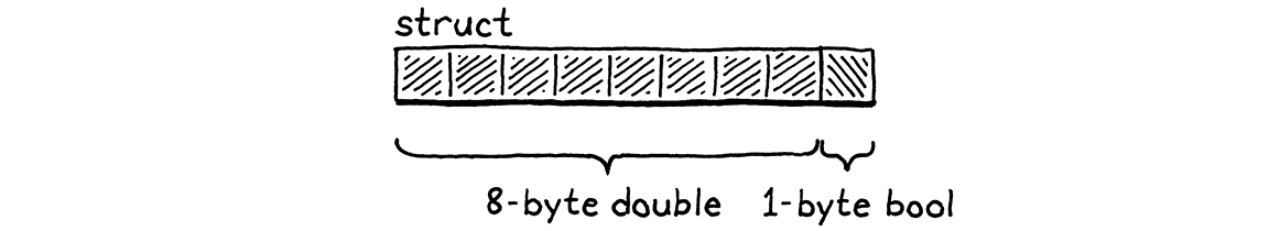 A struct with two fields laid next to each other in memory.