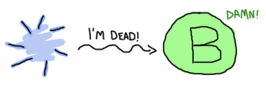 A dead process (a bursting bubble) sending 'I'm dead' to a process 'B'