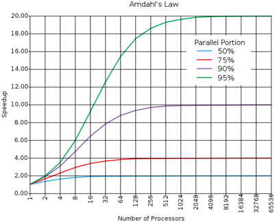 Graphic showing a program's speedup relative to how much of it is parallel on many cores