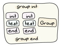 The sequence of [init]->[test]->[end] from the previous illustration is now integrated within a [group init]->[previous picture]->[group end]