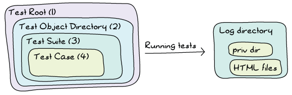 Same diagram (nested boxes) as earlier, but an arrow with 'running' tests points to a new box (Log directory) with two smaller boxes inside: priv dir and HTML files.