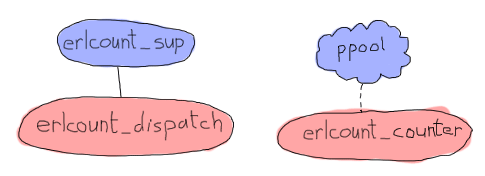 'erlcount_sup' supervises 'erlcount_dispatch', and 'ppool' stands in a cloudy shape, supervising 'erlcount_counter'