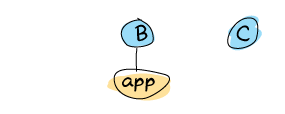 Two nodes, B and C, and the application runs under B