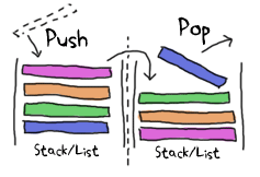 Implementation of fifo (queues): made out of two stacks (last-in first-out).