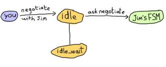 Your client can send a message to its FSM asking to negotiate with Jim's FSM (The other player). Your FSM asks the other FSM to negotiate and switches to the idle_wait state.