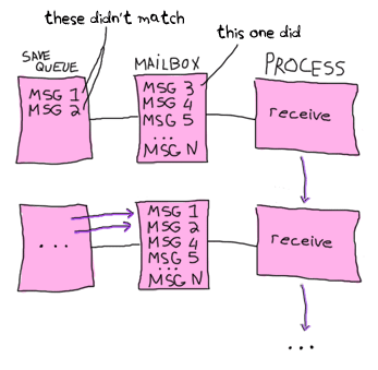 Visual explanation of how messages that won't match are moved back and forth from the mailbox to a save queue