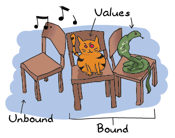 A game of musical chair with 3 chairs: two occupied by a cat and a snake, and one free. The cat and snake are labelled 'values', the chairs on which they sit are labelled 'bound', and the free chair is labelled 'unbound'