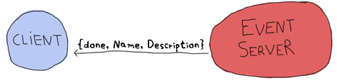 The event server forwards a {done, Name, Description} message to the client