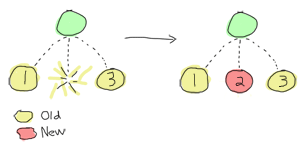 Out of 3 children process set out left to right under a single supervisor, the middle one dies and is restarted