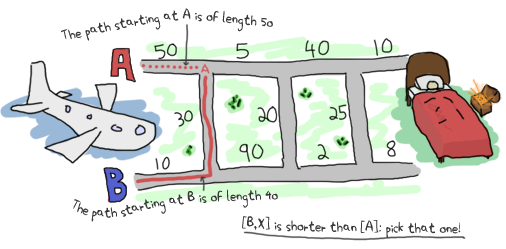 Visual re-explanation of how to find the shortest path