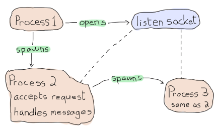 A diagram showing the first process (P1) spawning a listen socket and a first acceptor process (P2). The first acceptor can accept request, handle messages, and then spawn a new acceptor process (P3) that does the same as P2