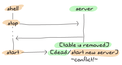 Similar to the previous graph, except that this time dying happens later due to ETS tables getting cleaned. Now the process dies at the same time as the shell tries to create a new server and there's a conflict