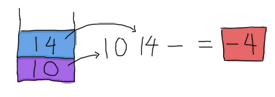 Drawing of the operands 14 and 10 taken from the stack into the operation '10 14 -' for the result '-4'