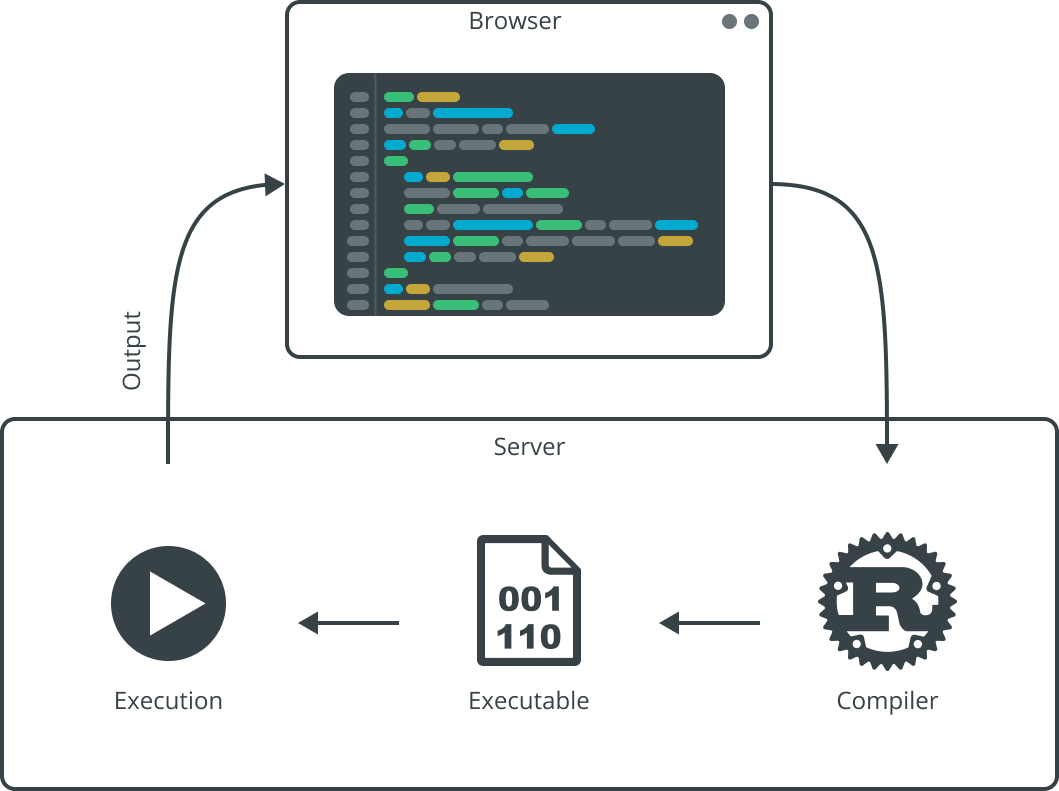 Rust Playground workflow: it executes your code on the server side and returns the output to your browser.