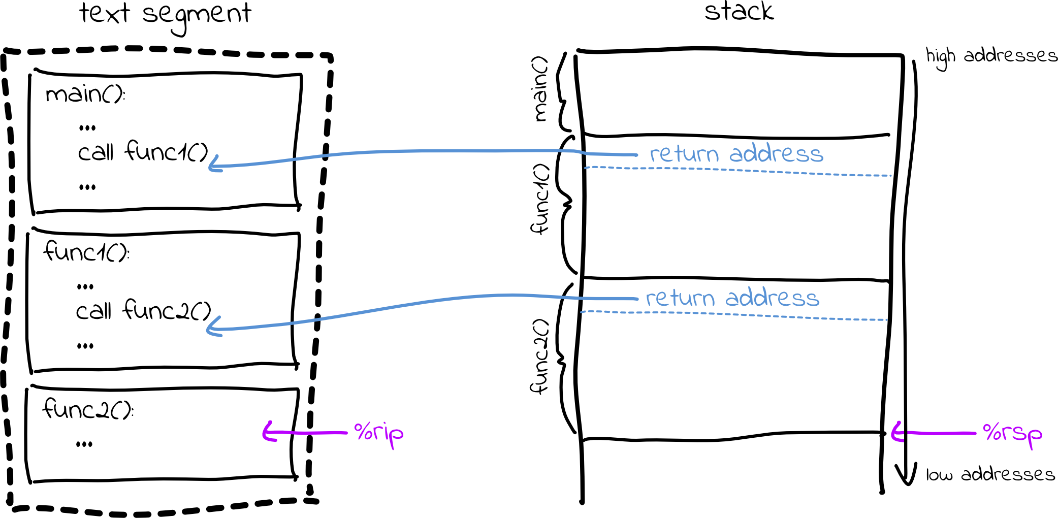 Illustration of stack frame layout