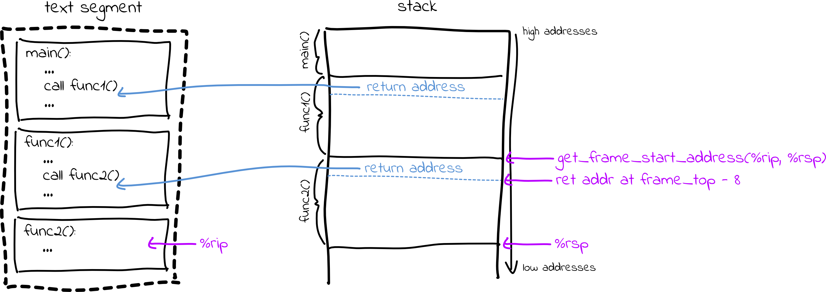 Illustration of stack frame layout