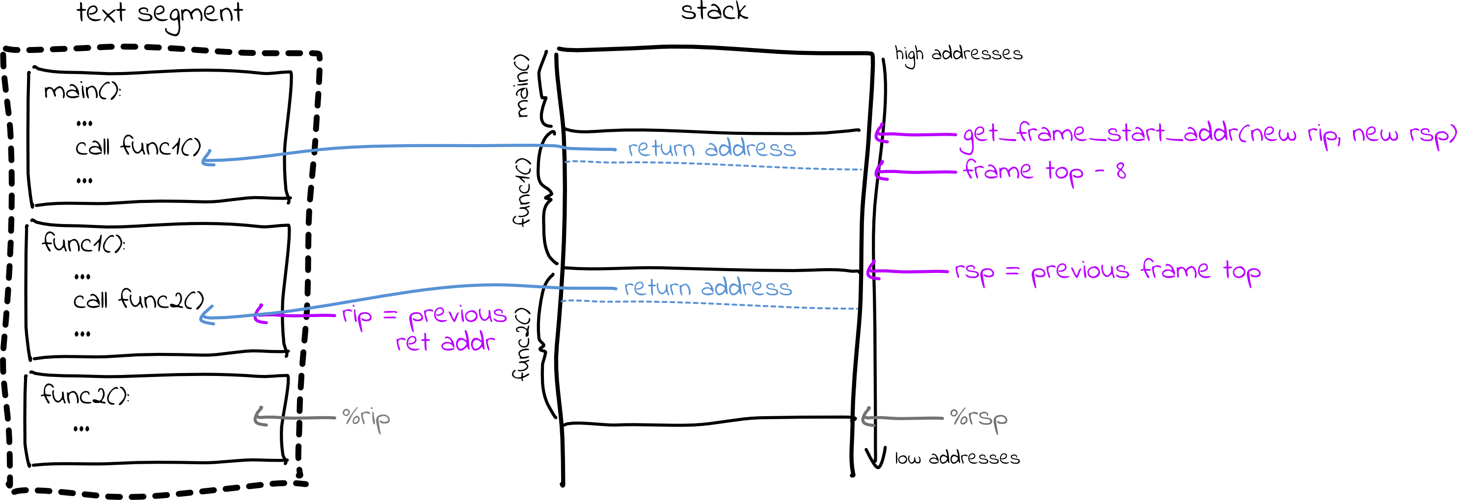 Illustration of stack frame layout