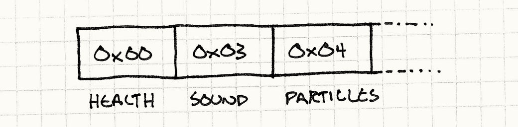 A sequence of bytecode instructions: 0x00 HEALTH, 0x03 SOUND, 0x004 PARTICLES, ...