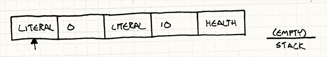 Executing a bytecode sequence. The execution pointer points to the first literal instruction and the stack is empty.