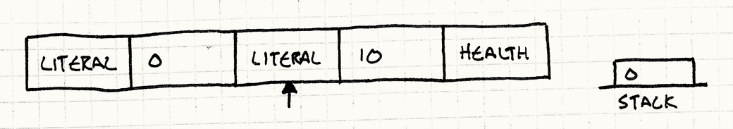 The next step. The literal 0 has been pushed onto the stack and the execution pointer is on the next literal.