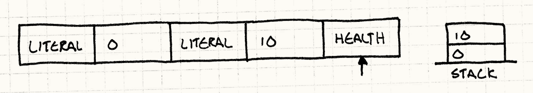 The next step. Now 10 has been pushed onto the stack and the execution pointer is at the Health instruction.