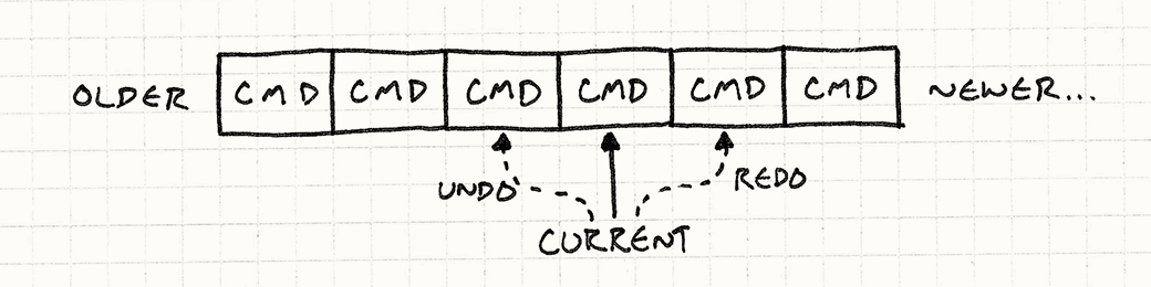 A stack of commands from older to newer. A 'current' arrow points to one command, an 'undo' arrow points to the previous one, and 'redo' points to the next.