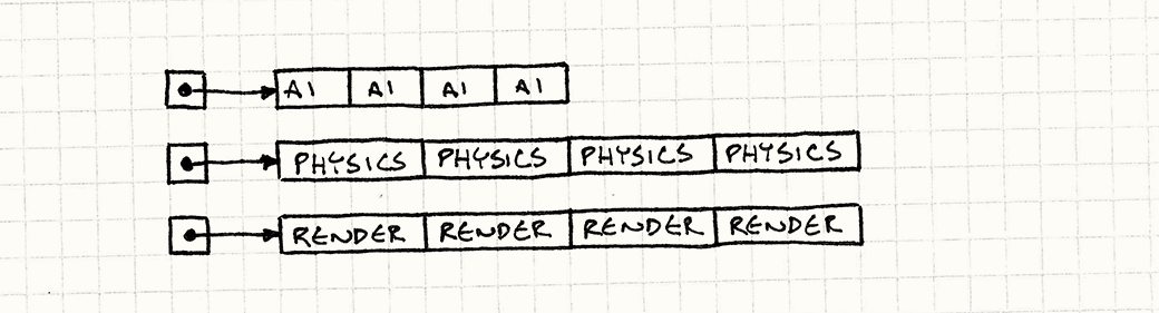 An array for each of three different kinds of components. Each array neatly packs its components together.