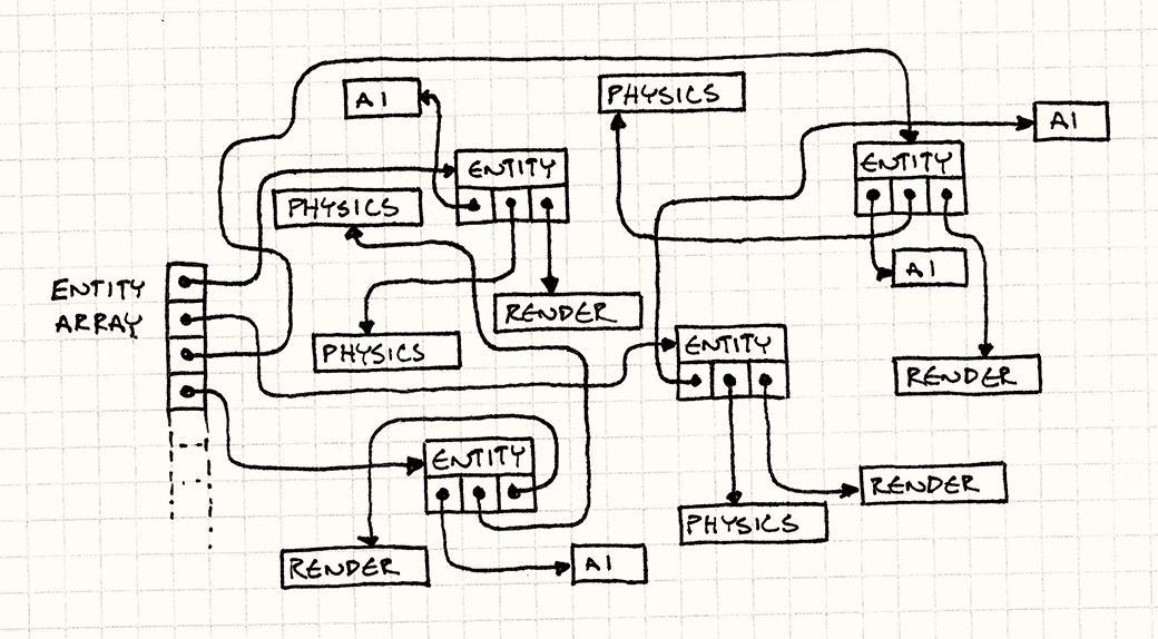 A tangled mess of objects strewn randomly through memory with pointers wiring them all together.