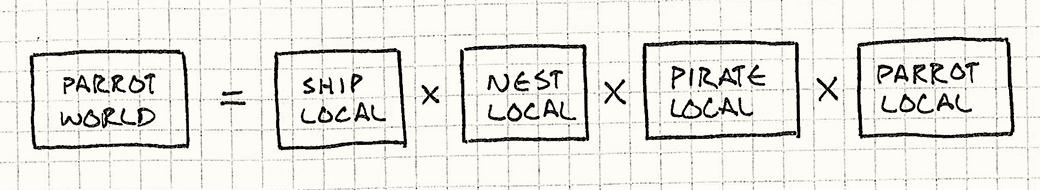 The parrot's world position comes from multiplying the local positions for the ship, nest, pirate, and parrot.