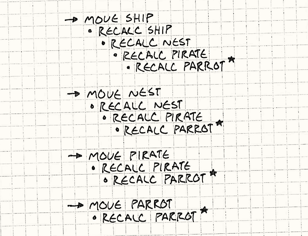 Any time an object moves, the world coordinates are recalculated eagerly and redundantly.