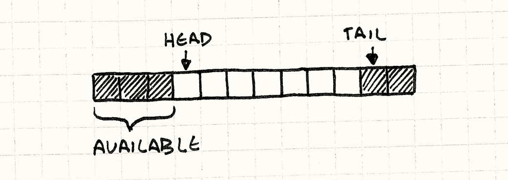 The same array as before but now the head is moving towards the right, leaving available cells on the left.